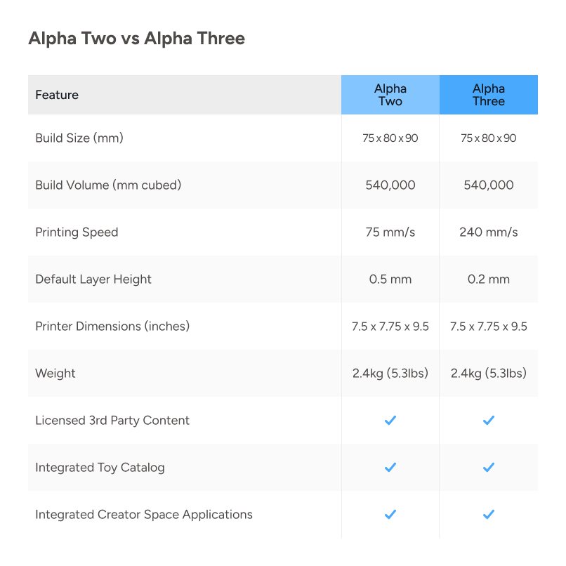 Toybox Alpha Three Starter 3D Printer Bundle Toybox Labs